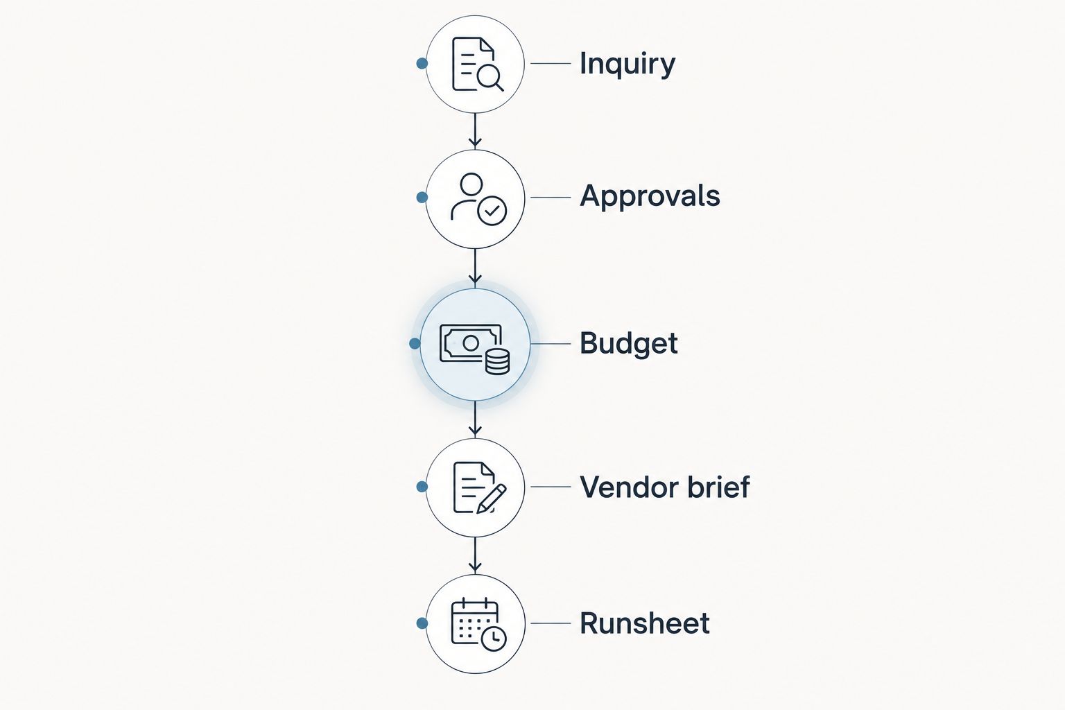 Event planning sequence from inquiry and approvals to budget, vendor brief, and runsheet