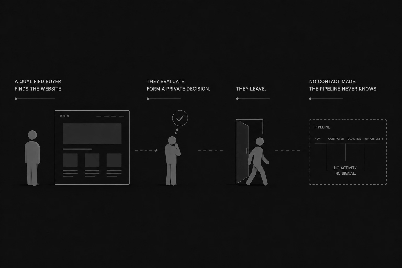 Abstract website interface where a visitor silently leaves before entering the sales process.