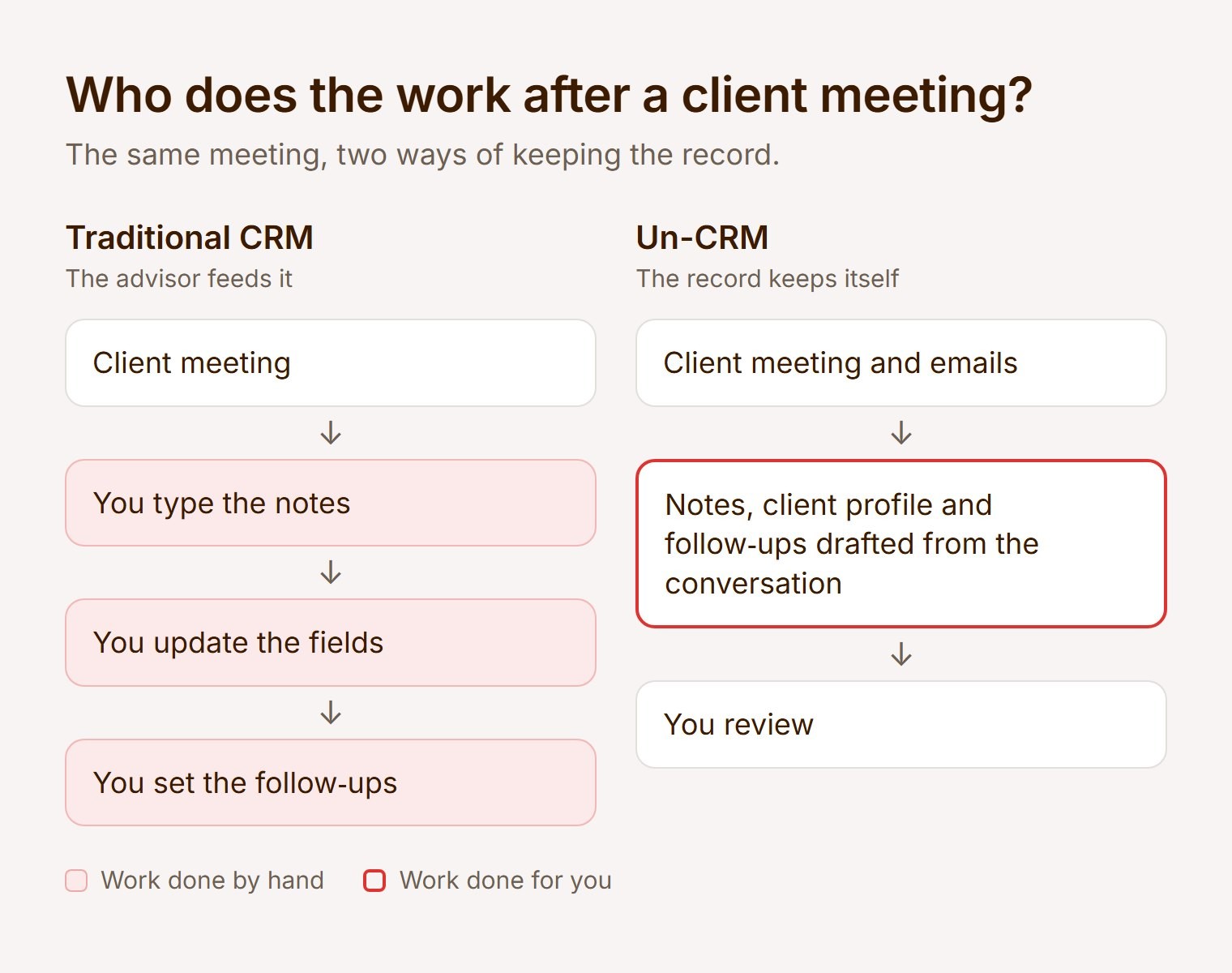 Diagram comparing who does the work after a client meeting. With a traditional CRM, the advisor types the notes, updates the fields and sets the follow-ups. With an Un-CRM, the notes, client profile and follow-ups are drafted from the conversation and the advisor reviews them.