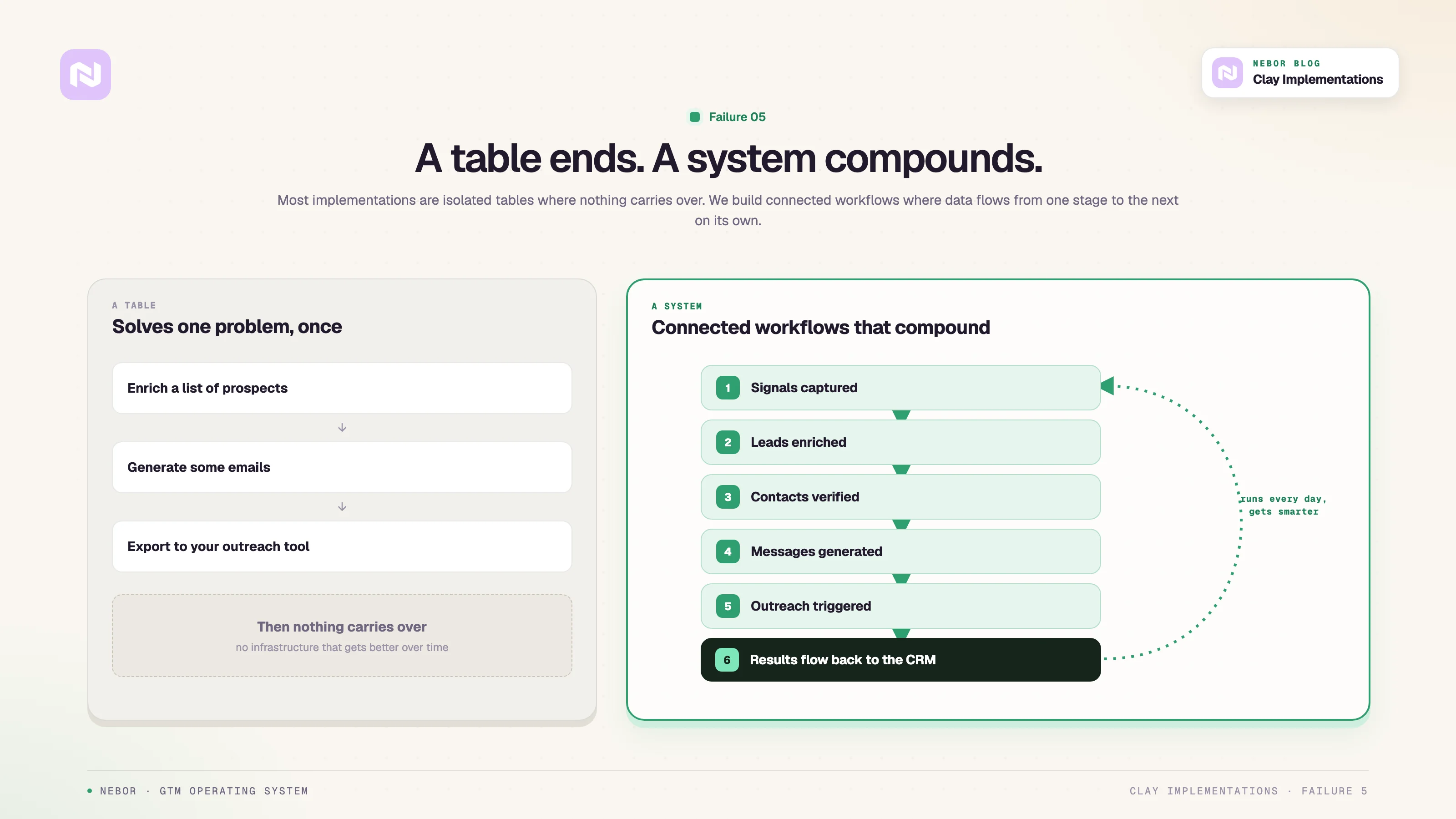 A table solves one problem once; a system connects signals, enrichment, outreach and CRM and compounds