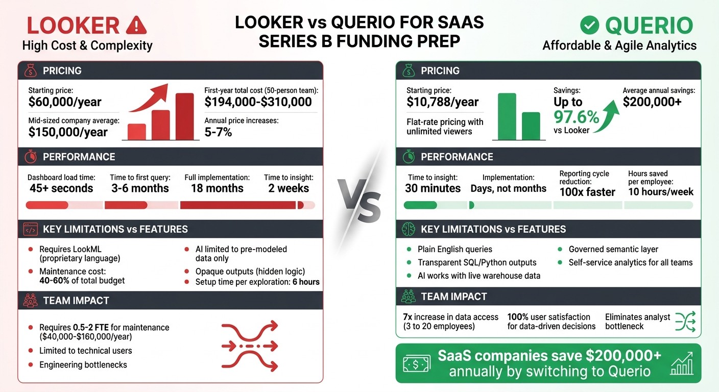 Looker vs Querio: Cost and Performance Comparison for SaaS Companies