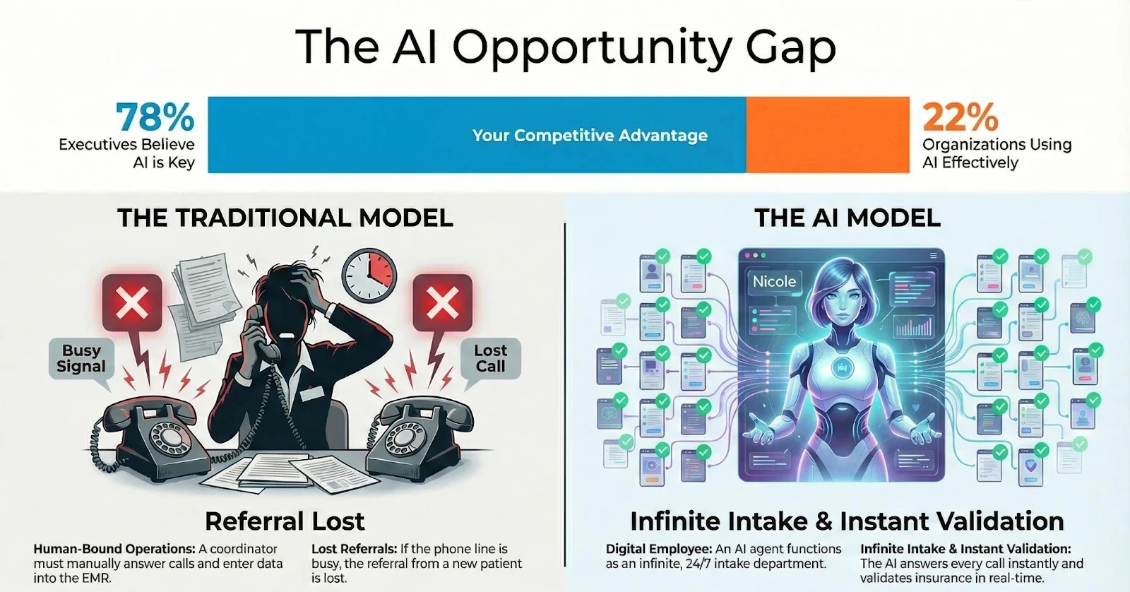 Infographic titled 'The AI Opportunity Gap' showing that 78% of executives believe AI is key, but only 22% use it effectively. Below, it contrasts 'The Traditional Model' featuring a stressed employee missing calls, with 'The AI Model' featuring a digital agent named Nicole who handles infinite intake and instant insurance validation 24/7.