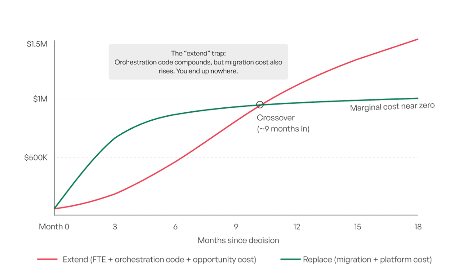 Build vs buy - beware the extension trap