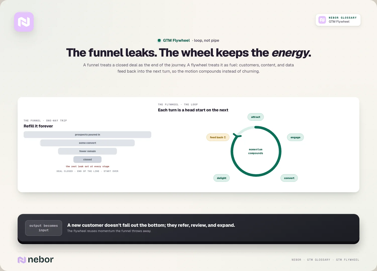 The funnel leaks. The wheel keeps the energy.