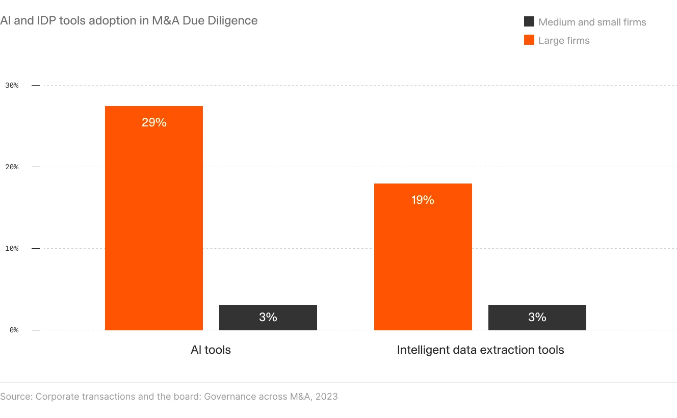 A bar chart comparing the adoption of AI tools and intelligent data extraction tools in M&A due diligence, showing higher adoption rates among large firms compared to medium and small firms.