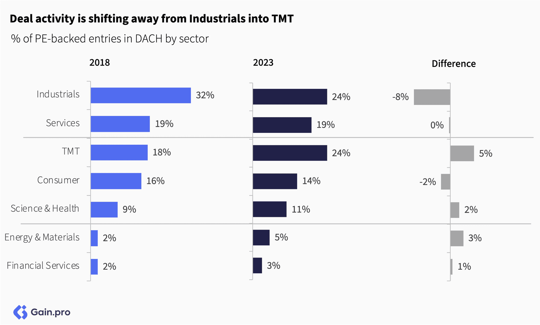 Two pie charts compare US investor dominance. Left chart: 85% US, 8% Europe, 4% Canada by EV managed. Right chart: 79% US, 11% Europe, 6% Canada by count.