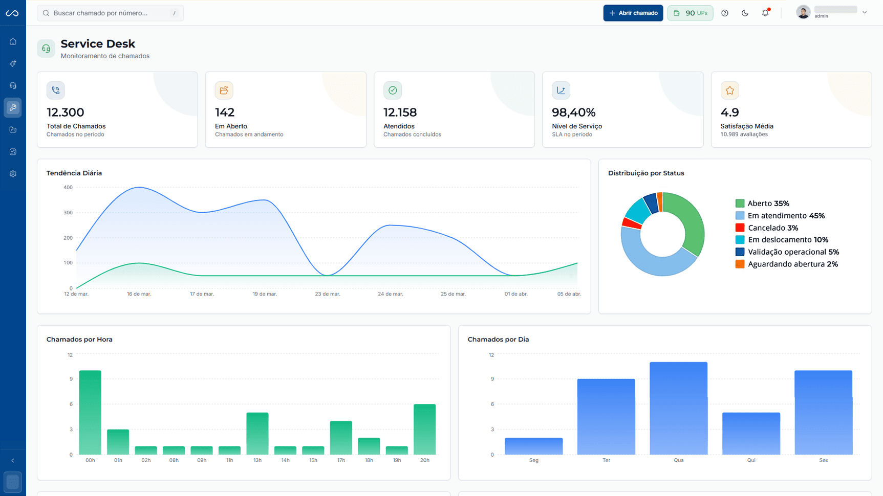 Gráficos de desempenho do suporte técnico de TI da FindUP, exibindo métricas de excelência operacional e alto índice de satisfação NPS