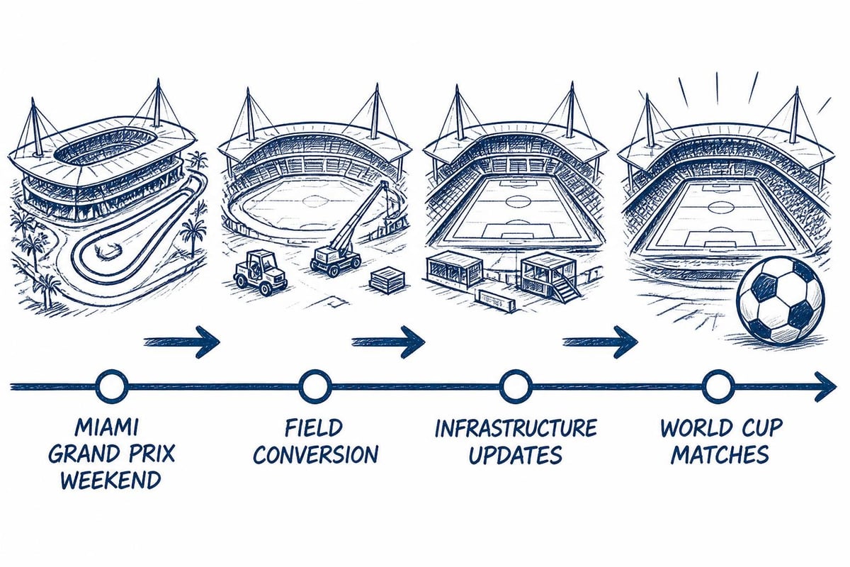 Hard Rock Stadium hosting timeline from Grand Prix to World Cup prep
