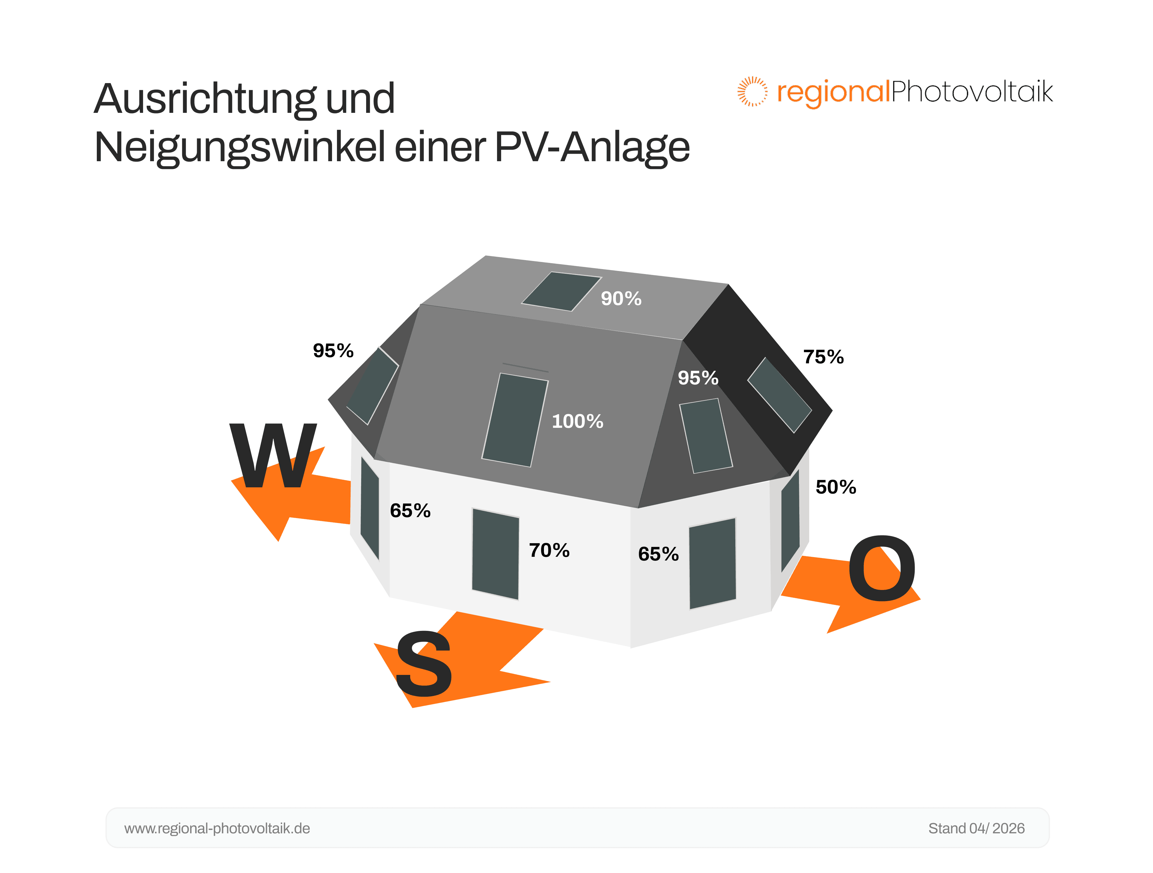 Eine Grafik zu der Ausrichtung und Neigung von Solarlodulen