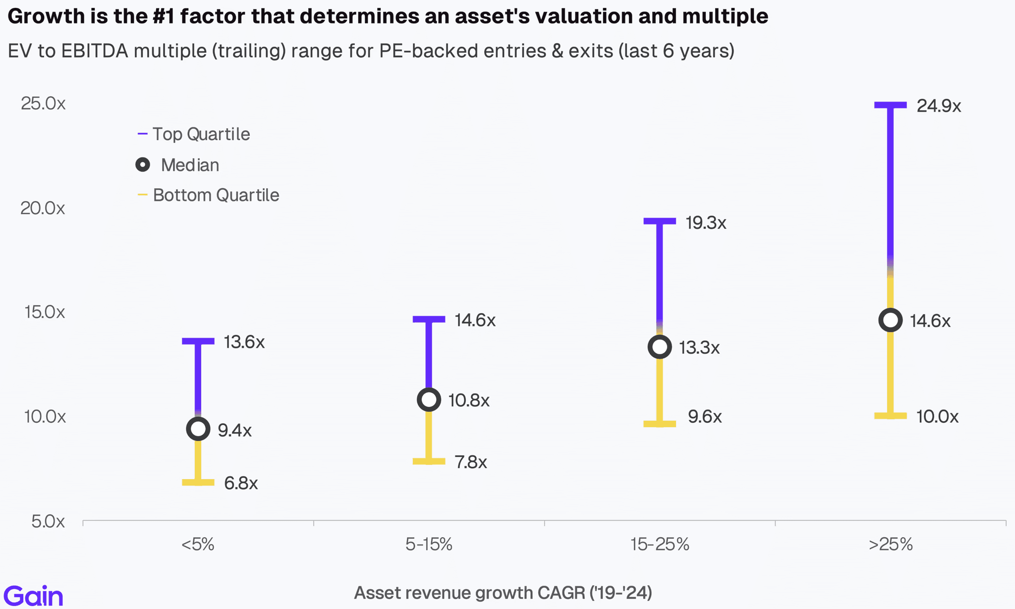 Two pie charts compare US investor dominance. Left chart: 85% US, 8% Europe, 4% Canada by EV managed. Right chart: 79% US, 11% Europe, 6% Canada by count.