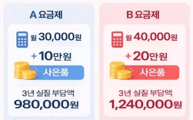 사은품 액수와 3년 실질 부담액을 보기 쉽게 예시로 비교한 이미지입니다. A 요금제와 B 요금제의 월 납부액 및 3년 총비용 차이를 시각화하여 스카이라이프 인터넷가입 요금이 낮다는 것을 나타냅니다.