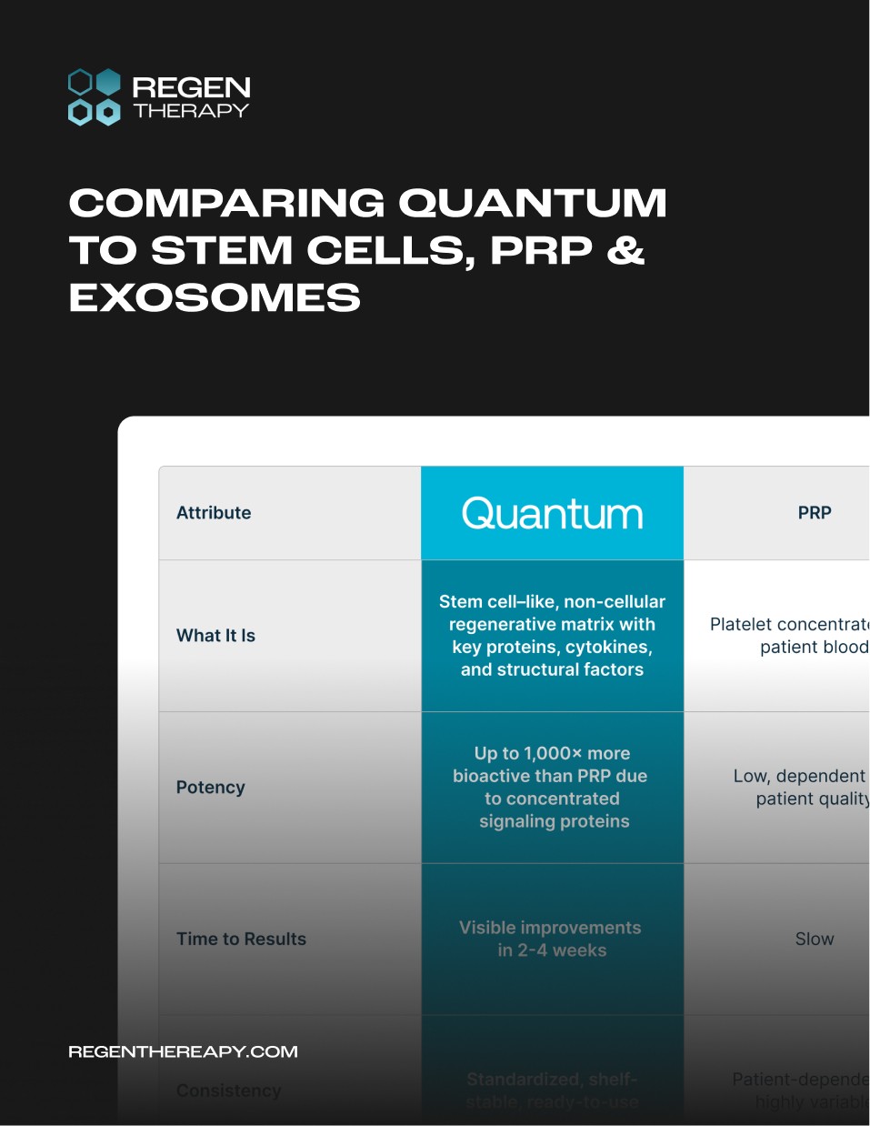 Comparing Quantum to Stem Cells, PRP & Exosomes
