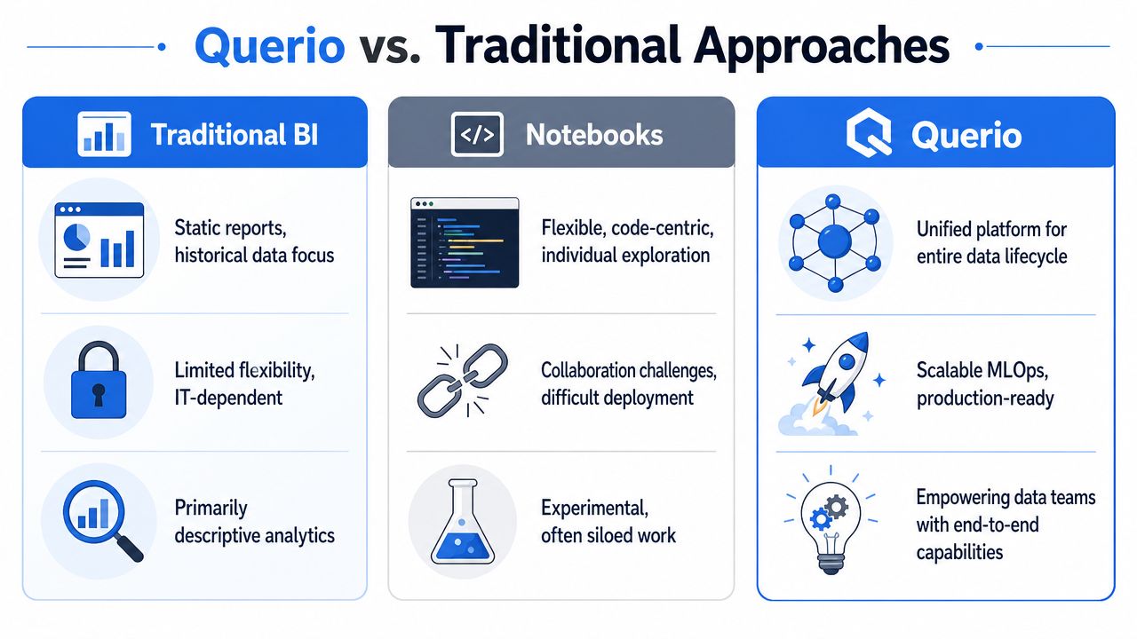 A comparison chart showing features of Traditional BI, Notebooks, and the Querio data science platform.