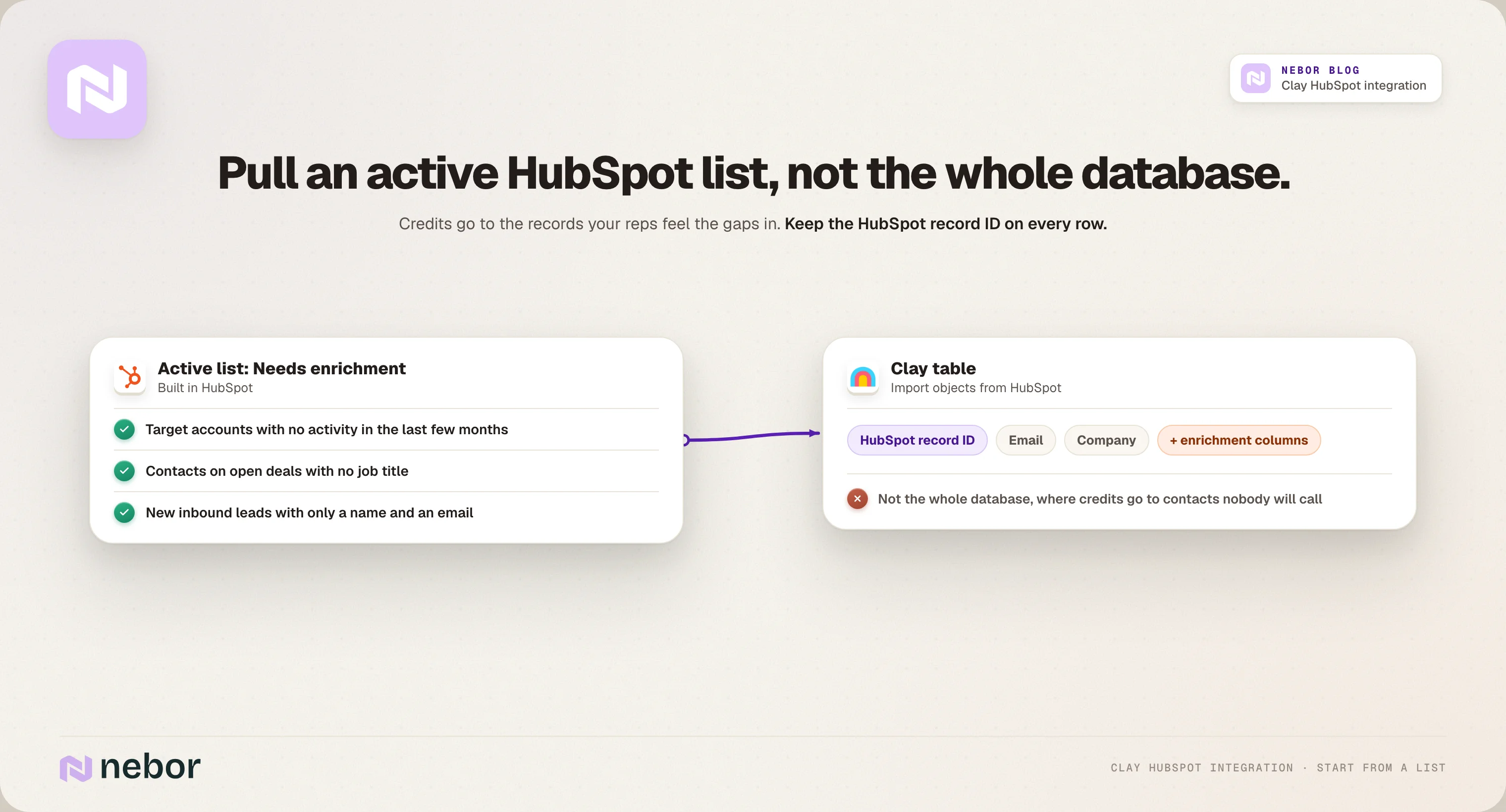 An active HubSpot list of records that need enrichment, imported into a Clay table with record IDs