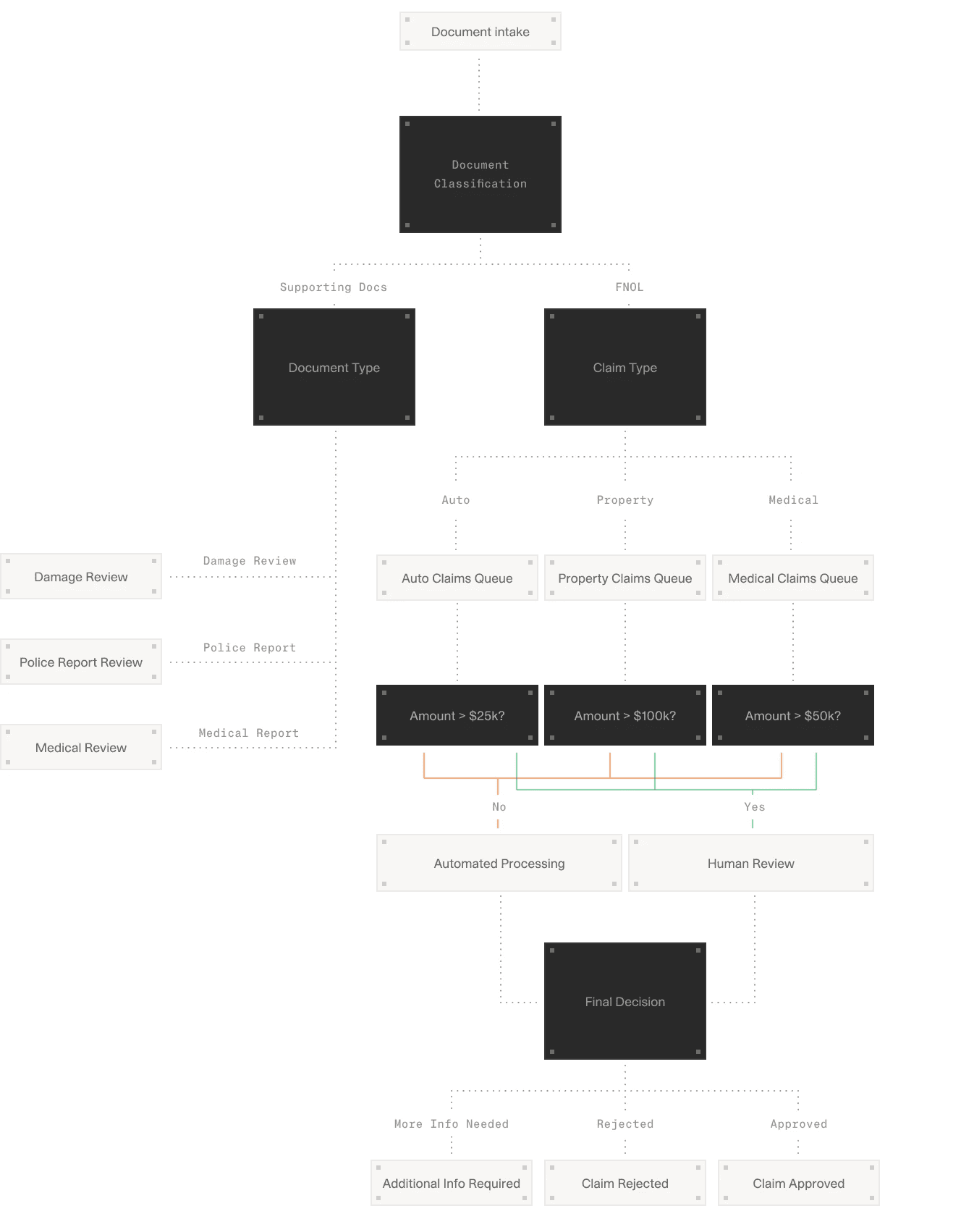 Flowchart depicting insurance agent workflow