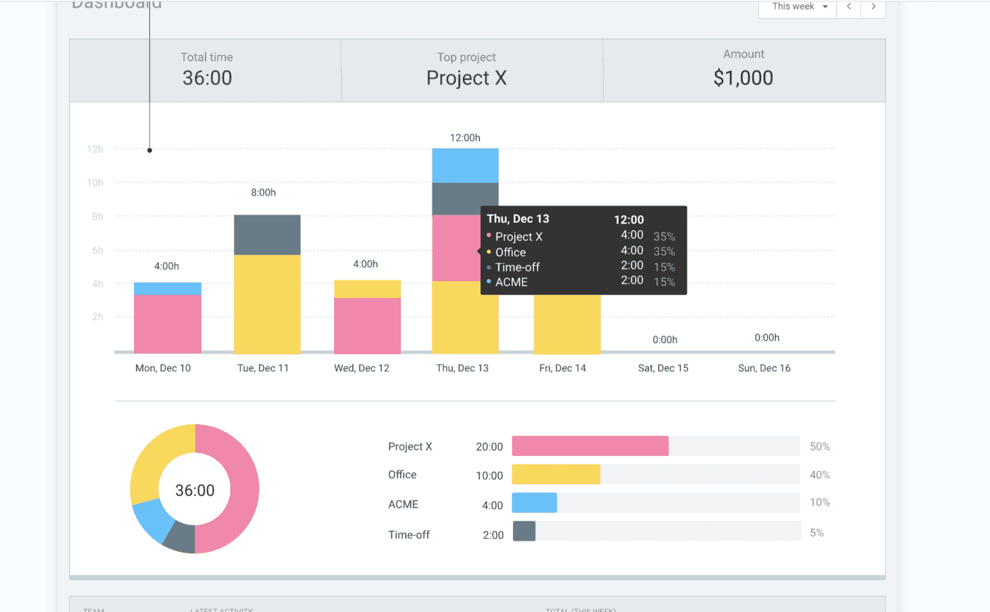 Clockify’s Dashboard to increase developer productivity.