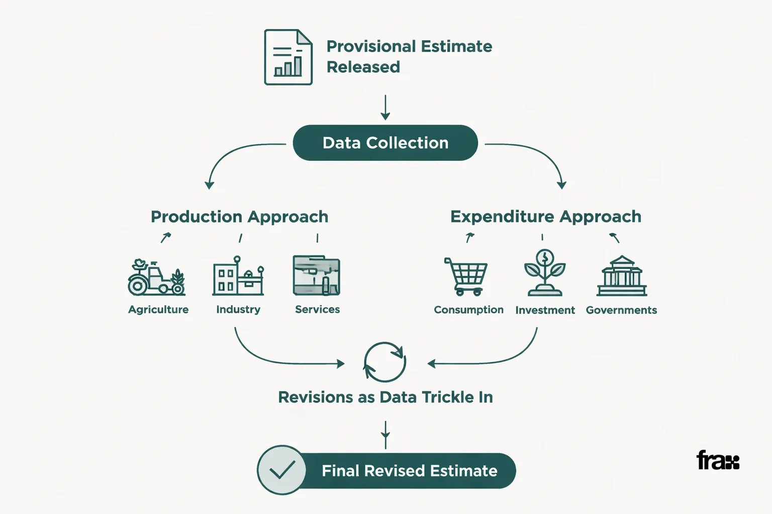 Flowchart illustrating India's Q3 GDP data measurement process: provisional estimate release, data collection via production and expenditure methods, revisions, and final estimates. Flat minimalist design with #356969 accents on a #efefef background.