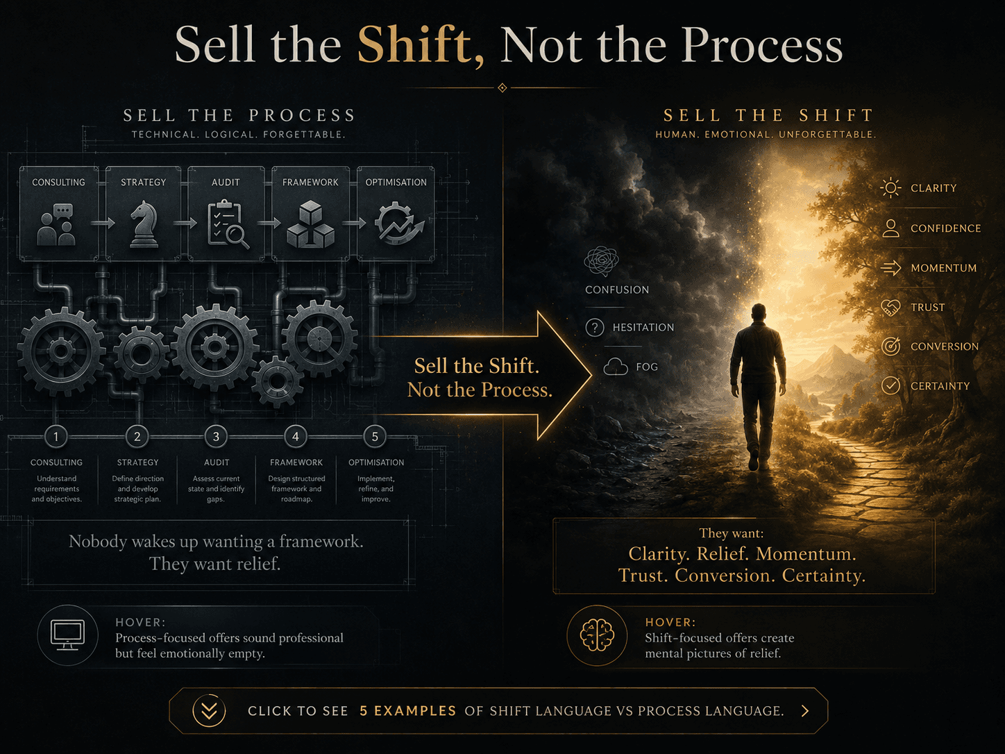 “Sell the Shift, Not the Process” Concept: A minimalist, elegant two-panel comparison showing the difference between selling process and selling shift.  Left side (Sell the Process): A mechanical diagram showing gears, steps, and workflows: “Consulting → Strategy → Audit → Framework → Optimisation.” The image is technically accurate but emotionally cold. Label: “Nobody wakes up wanting a framework. They want relief.”  Right side (Sell the Shift): A before/after visualization showing a silhouette moving from a dark, cloudy state (confusion, hesitation, fog) to a bright, clear state (clarity, confidence, momentum). The shift is visible, emotional, tangible. Label: “They want: Clarity. Relief. Momentum. Trust. Conversion. Certainty.”  Between them, a large arrow with the word: “Sell the Shift. Not the Process.”  Style: Architectural illustration meets emotional visualization. Dark background. Left side: cool grey, mechanical, sterile. Right side: warm gold/amber, organic, glowing. The silhouette is minimalist, elegant.  Interaction: Hovering the left side reveals: “Process-focused offers sound professional but feel emotionally empty.” Hovering the right side reveals: “Shift-focused offers create mental pictures of relief. That creates desire.” Clicking the right side expands 5 examples of “Shift Language” vs “Process Language.”