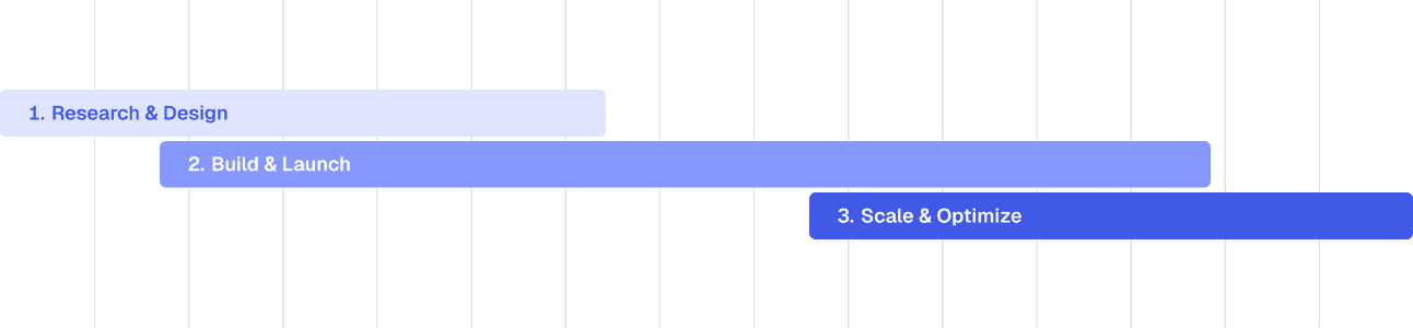 Timeline illustrating the phased deployment of Centaur.ai for IND submissions, from research and launch to scaling and optimization of AI‑driven regulatory writing.