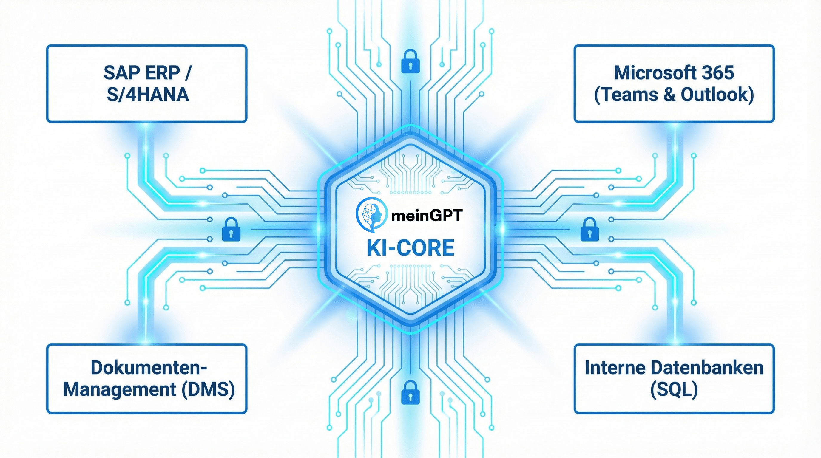 KI-Integration in SAP und ERP Systeme