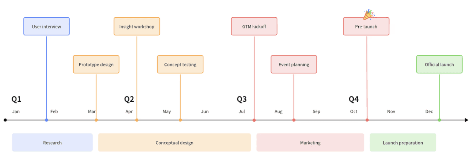 Timeline and Milestone templates