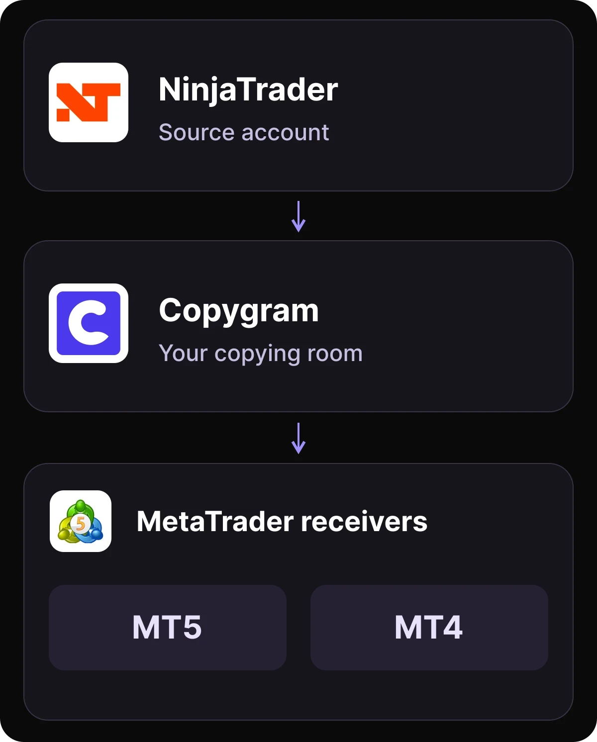 NinjaTrader source account copies trades through Copygram to MT5 and MT4 receivers.