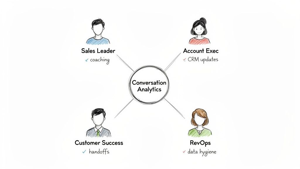 Diagram showing how Conversation Analytics benefits Sales Leaders, Account Execs, Customer Success, and RevOps roles.