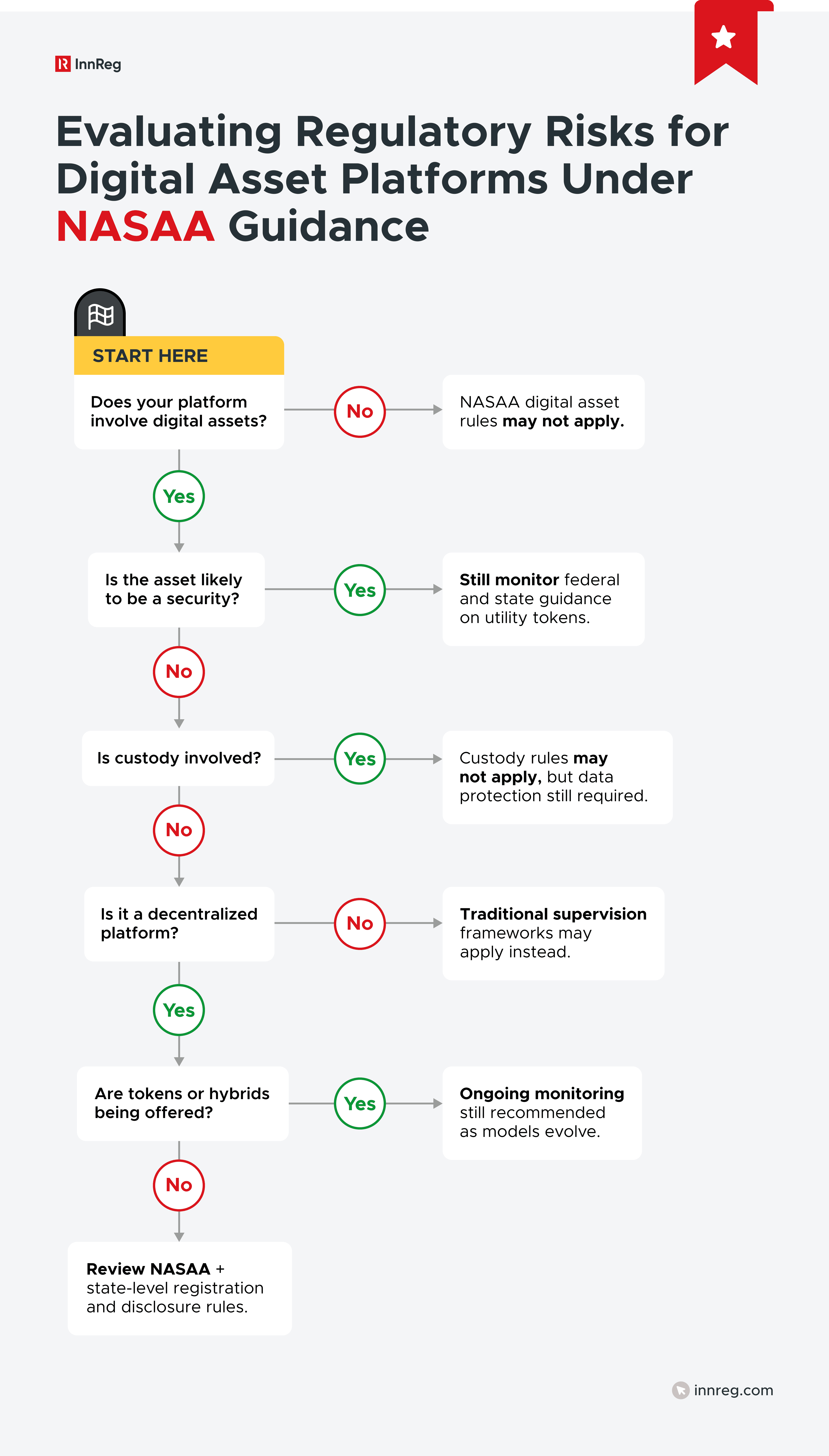 Evaluating Regulatory Risks for Digital Asset Platforms Under NASAA Guidance