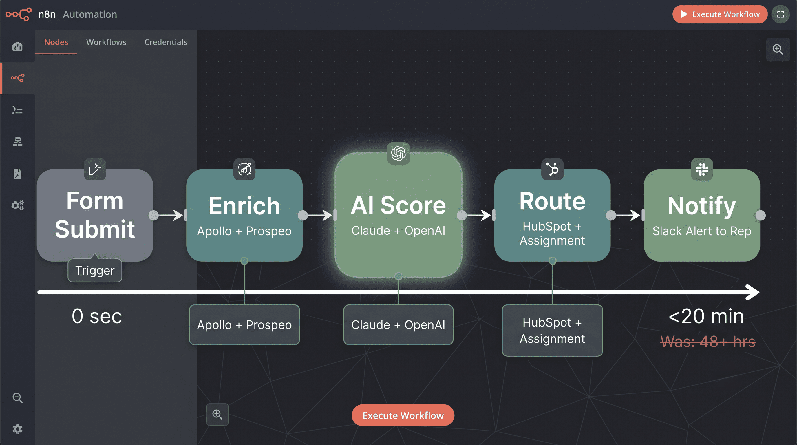 Five-stage automated lead pipeline from form submission through enrichment, AI scoring, routing, to Slack notification in under 20 minutes
