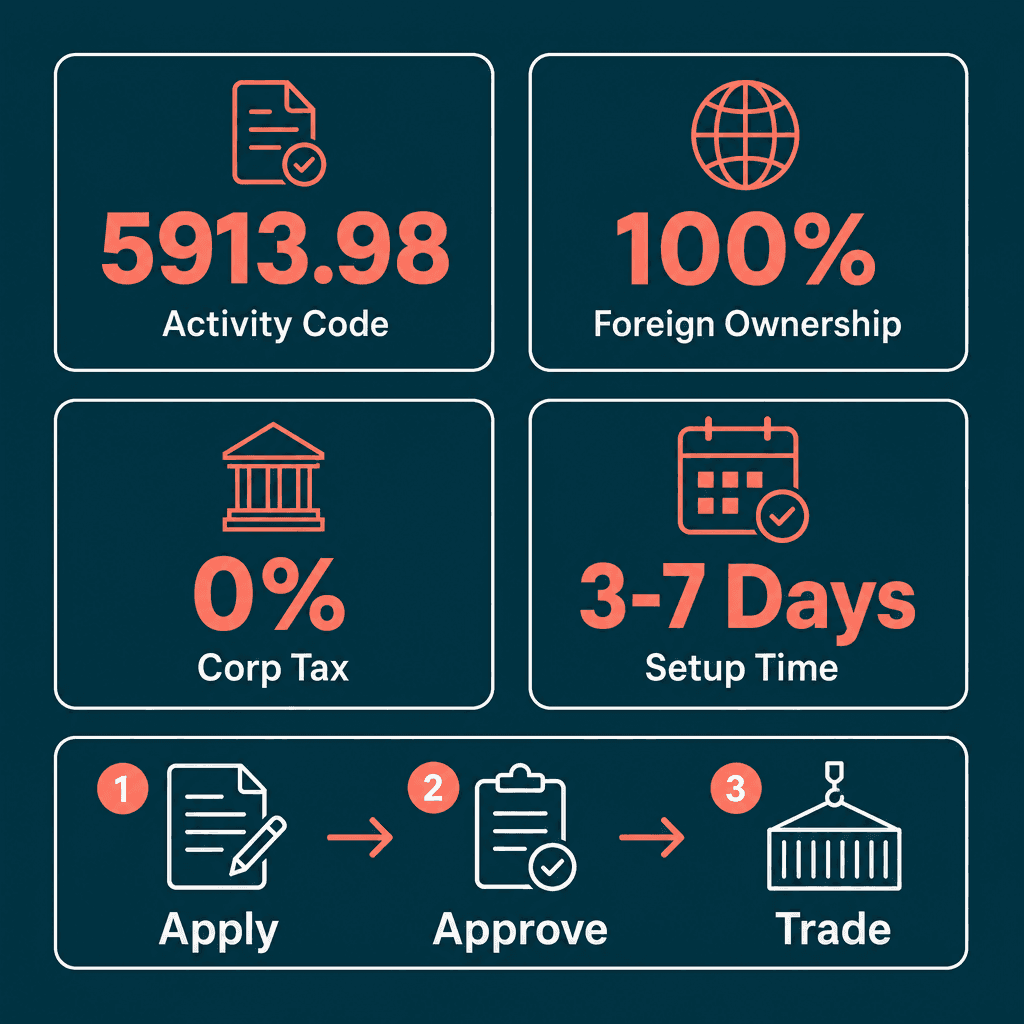 Infographic: Apply for a Art Production Services Contracts Business License in Dubai