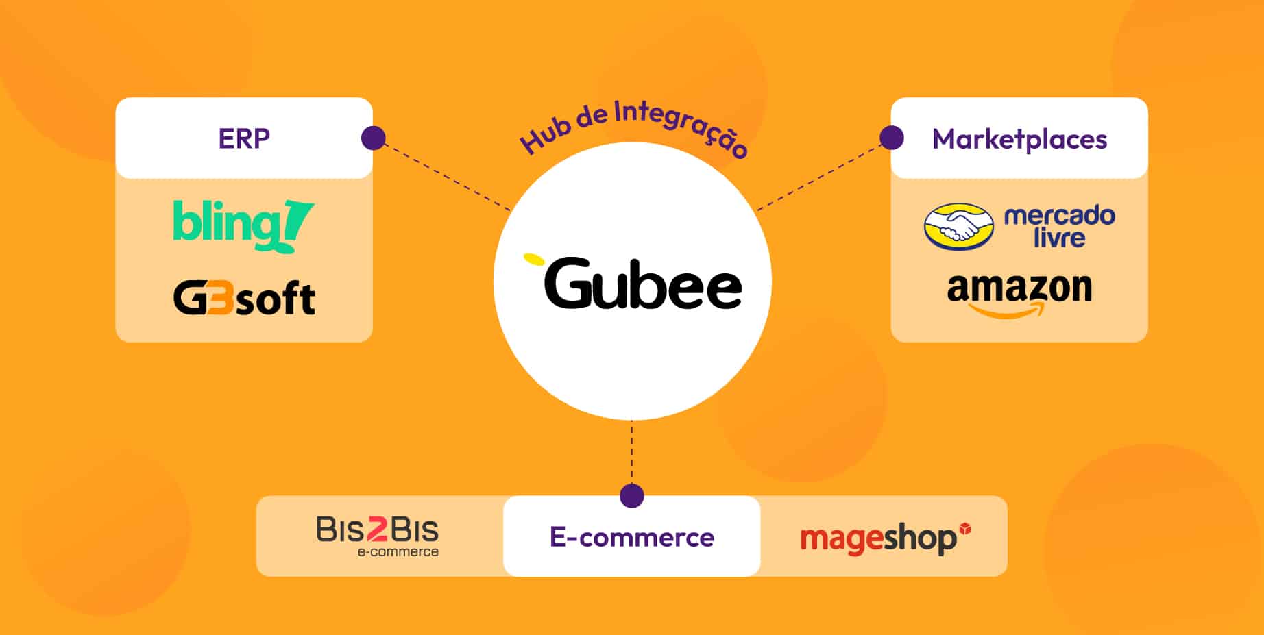 Um Hub de Marketplace centraliza todos os pontos da sua Operação, tornando a gestão mais eficiente e otimizando os resultados!