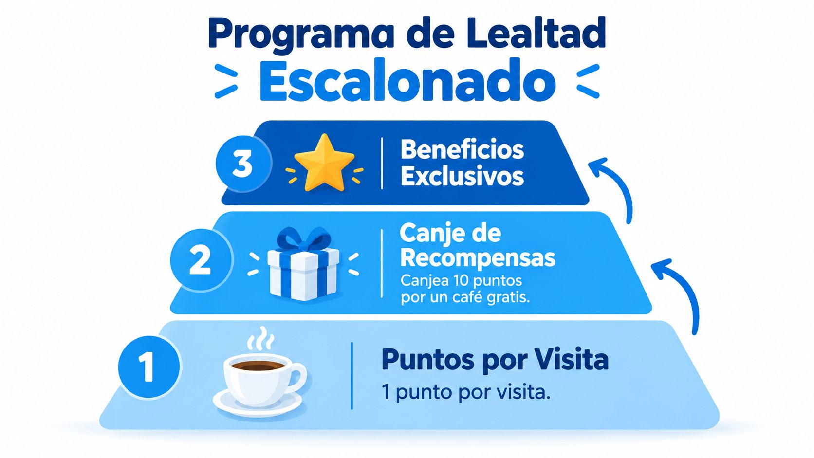 Infografía del programa de lealtad escalonado mostrando tres niveles para acumular puntos y obtener recompensas.