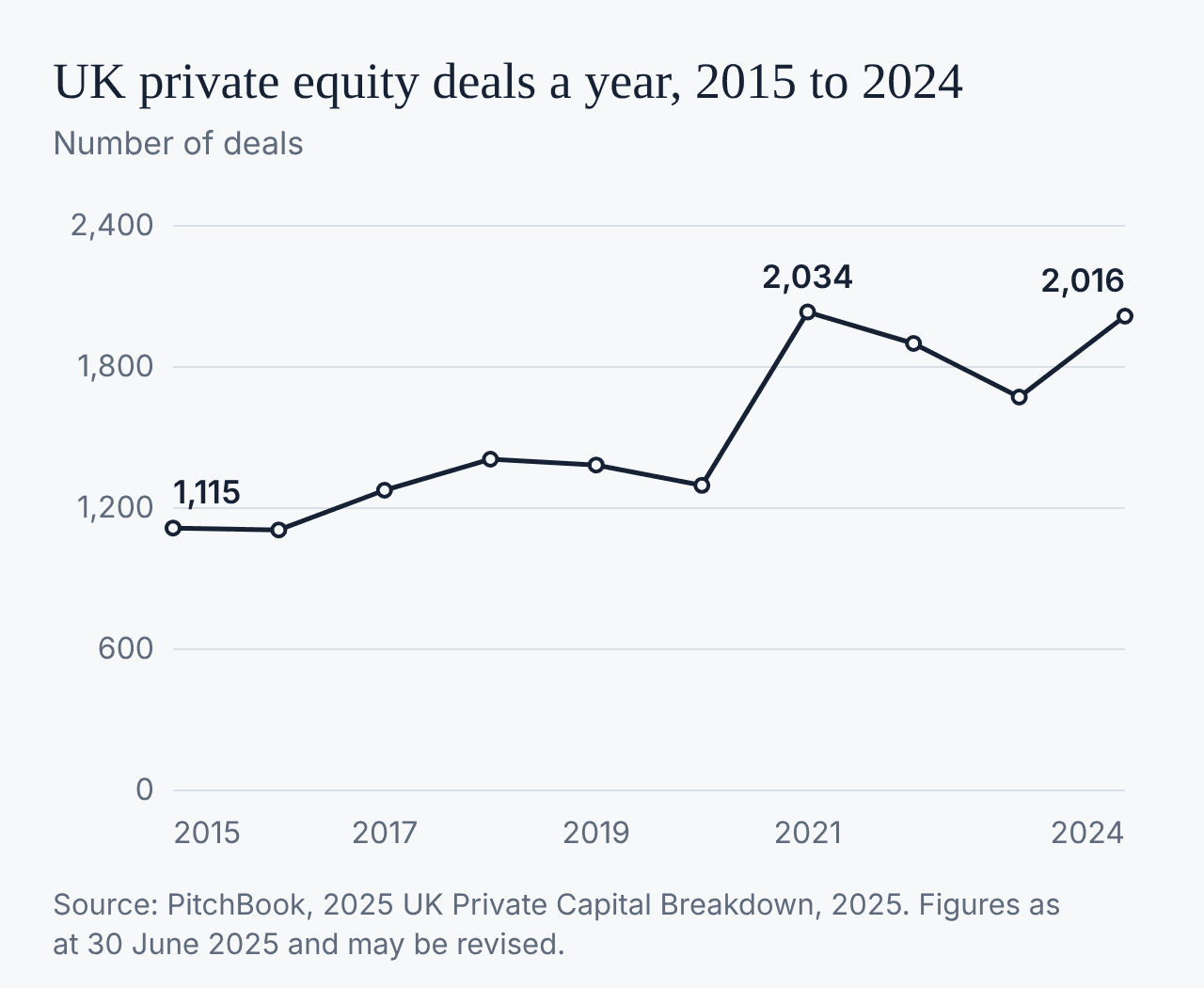UK private equity deals a year, 2015 to 2024. Number of deals. Source: PitchBook, 2025 UK Private Capital Breakdown, 2025. Figures as at 30 June 2025 and may be revised.