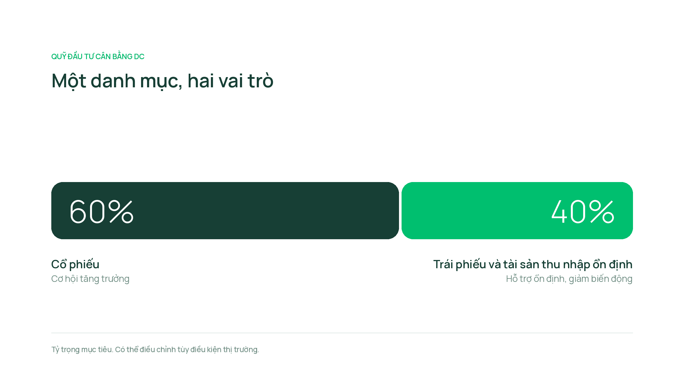 Danh mục dcba gồm 60% cổ phiếu và 40% trái phiếu