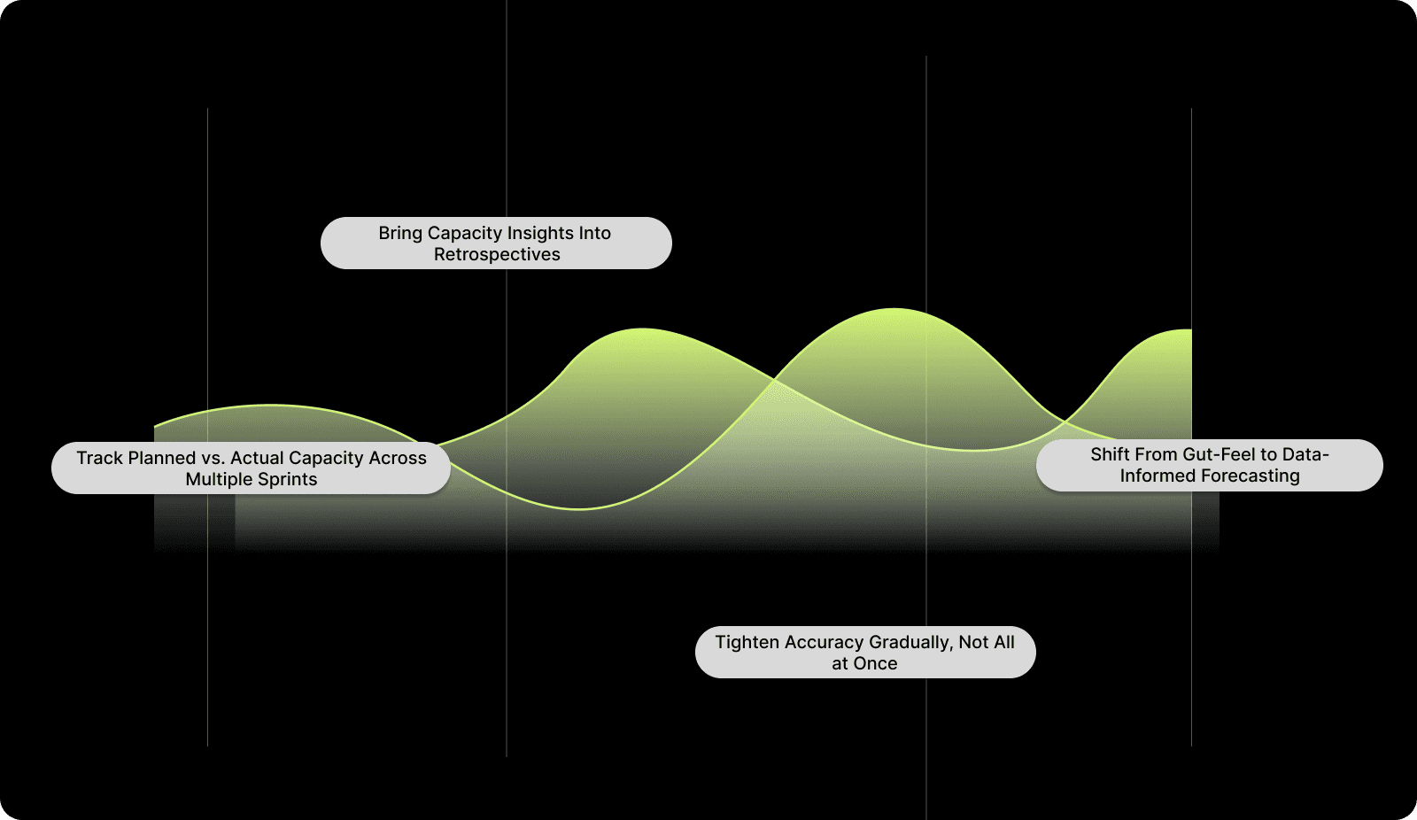Measuring and Improving Capacity Planning Over Time