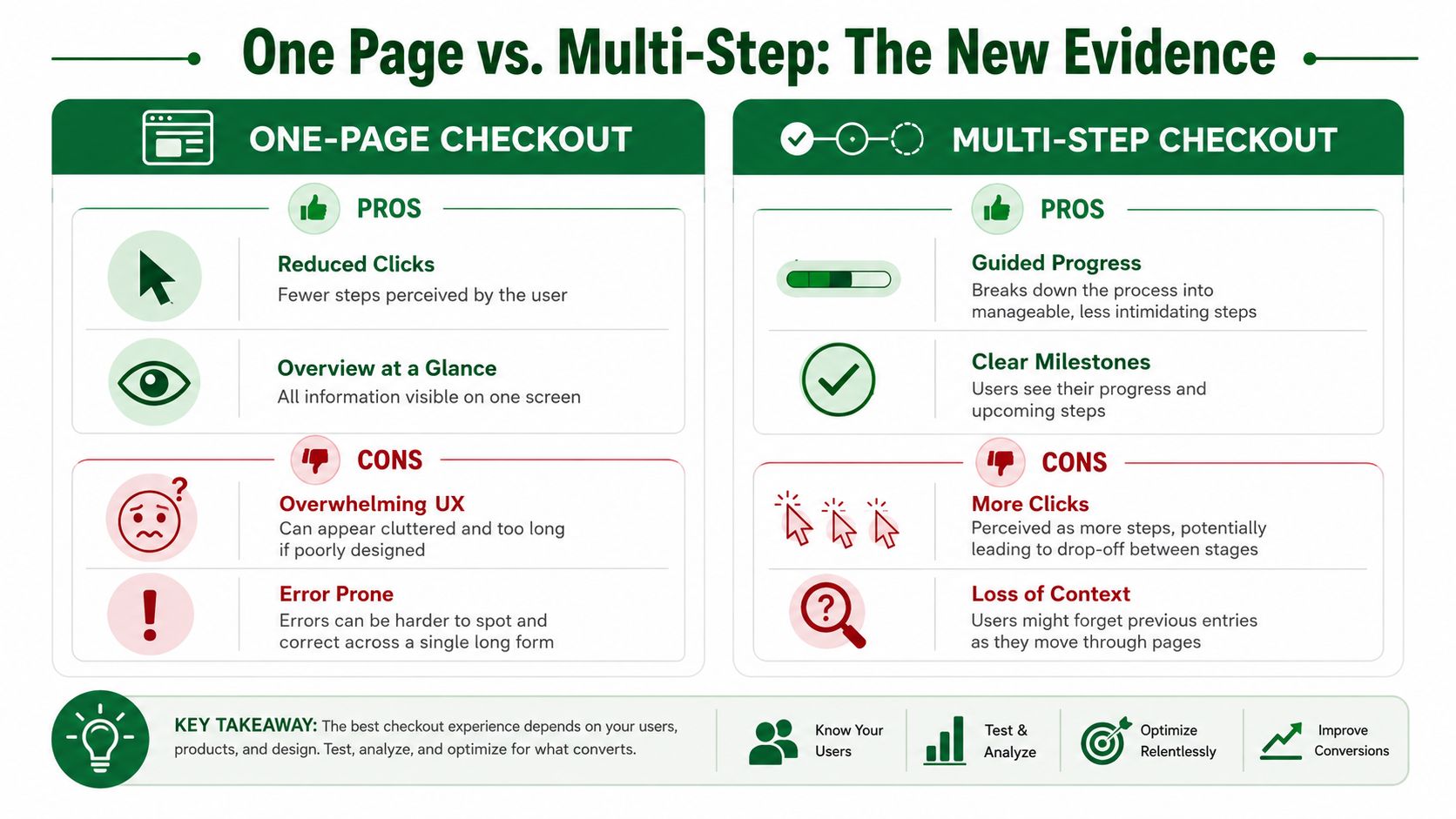 An infographic comparing pros and cons of one-page checkout versus multi-step checkout for e-commerce websites.