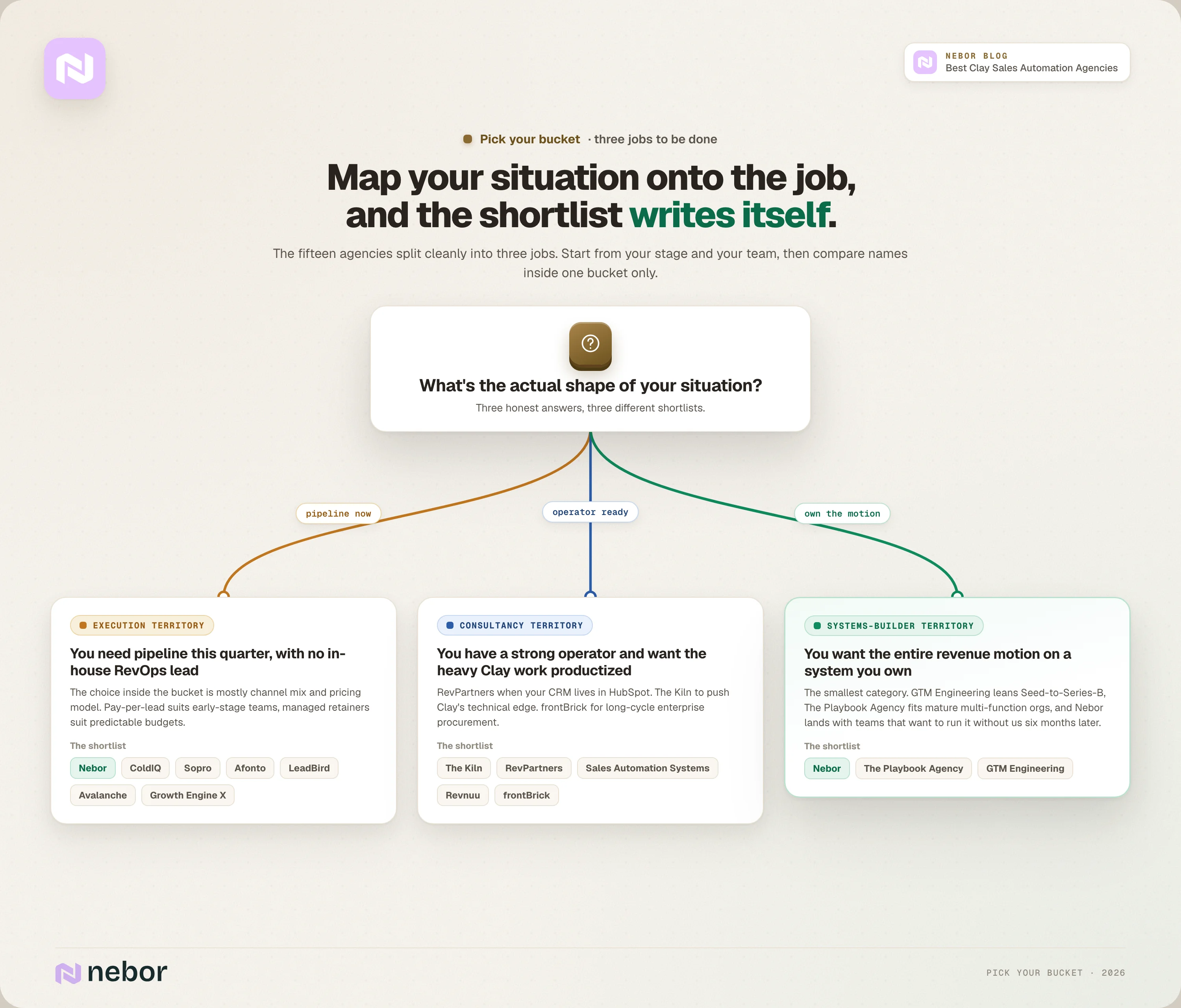 Decision flowchart matching three buyer situations to the right Clay agency bucket, from managed execution shortlists to consultancies and full GTM systems builders like Nebor