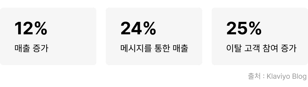 Heat Transfer Warehouse 성과(출처=Klaviyo 블로그)