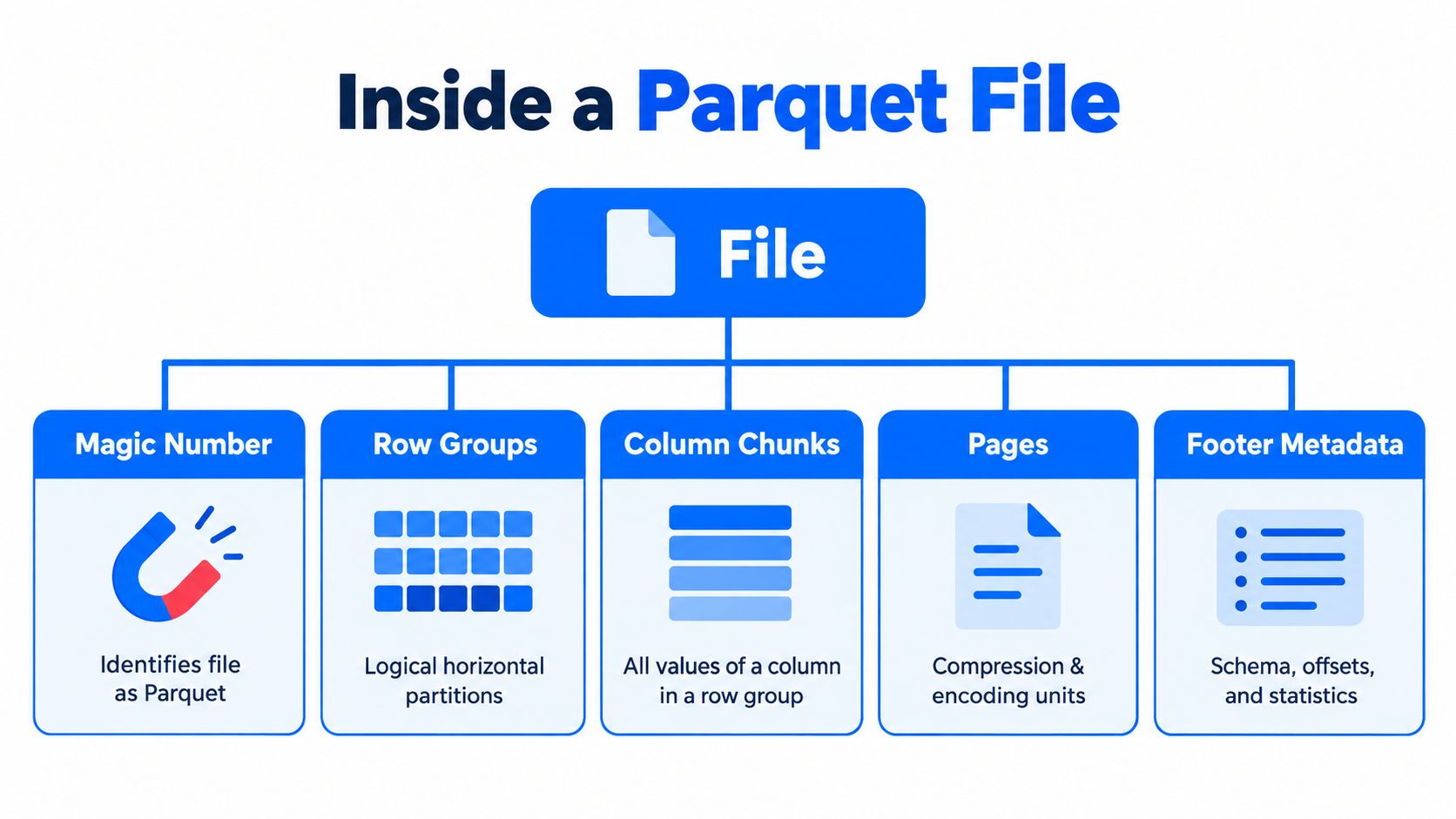 A diagram illustrating the hierarchical internal structure of a Parquet file, including metadata, row groups, and columns.