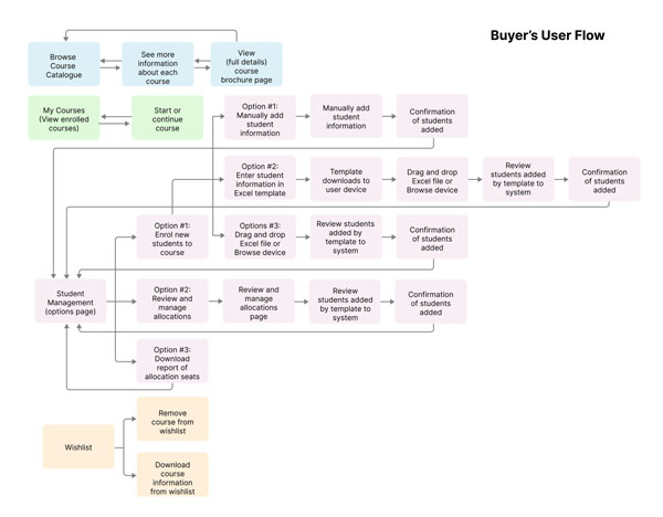 Buyer User Flow