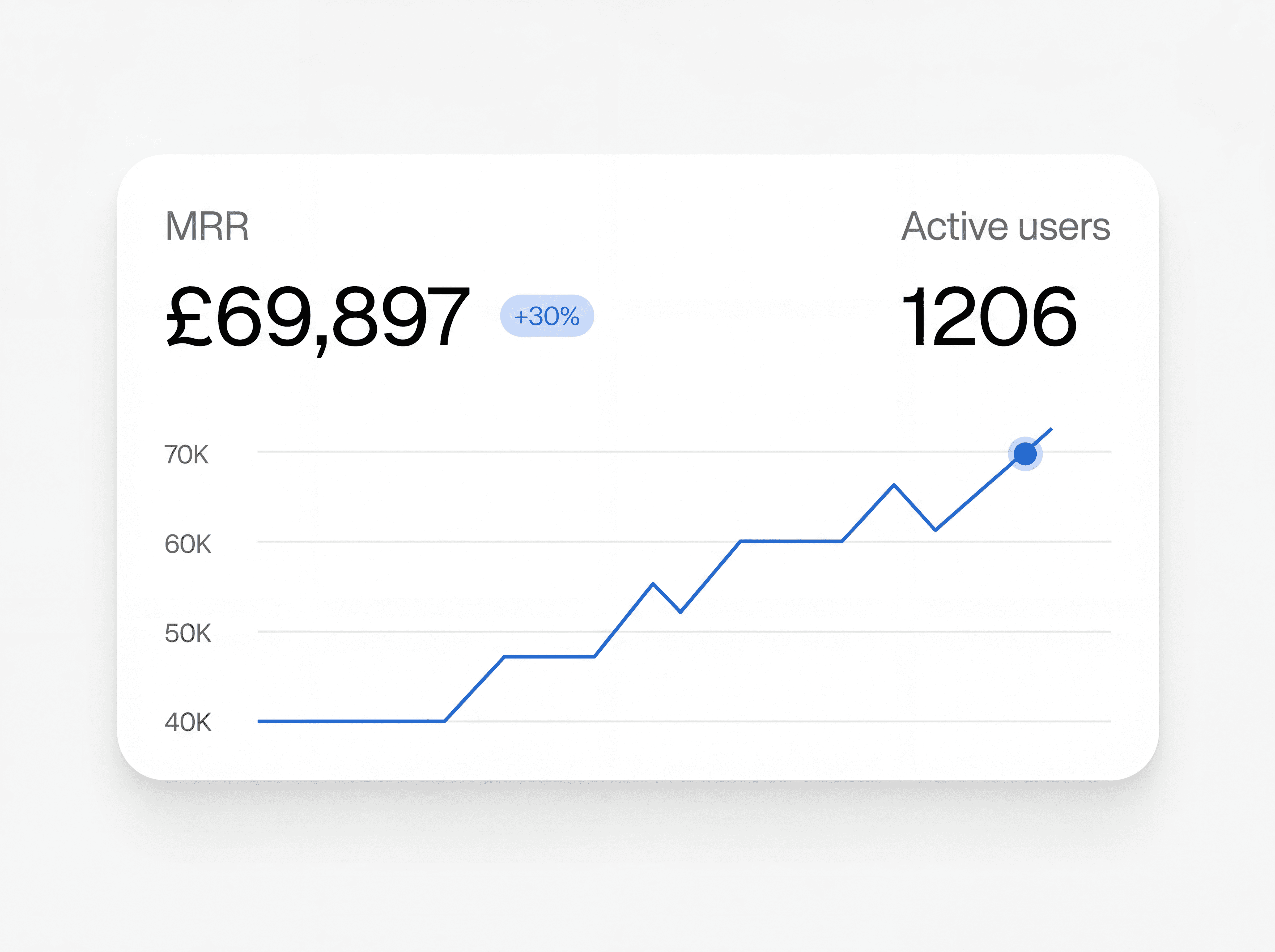 Dashboard showing MRR of $69,897 and 1206 active users with an upward trend graph.