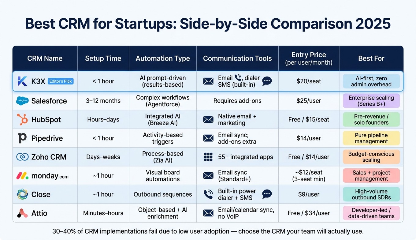 Best CRM for Startups: Side-by-Side Comparison 2025