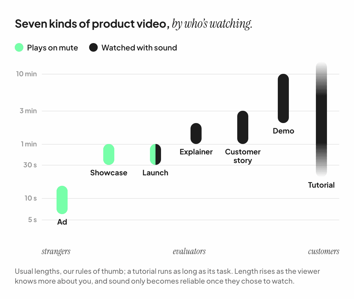 Chart of seven kinds of product video by who is watching and usual length, showing which play on mute