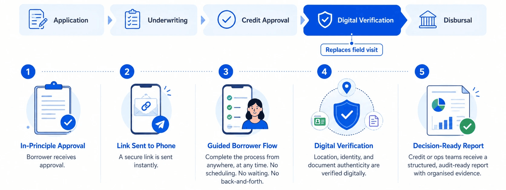 Digital verification - Onboarding flow