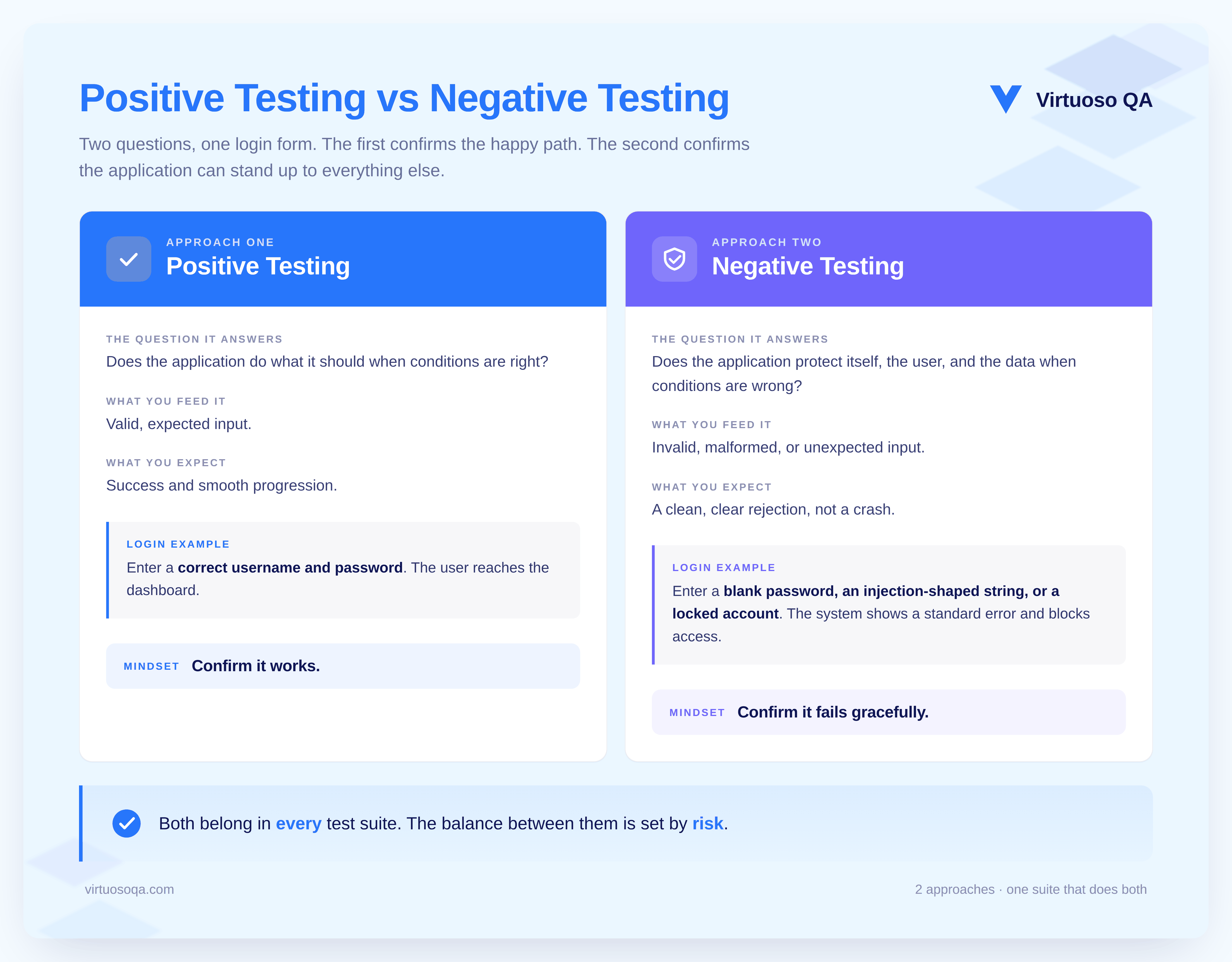 Negative Testing vs Positive Testing