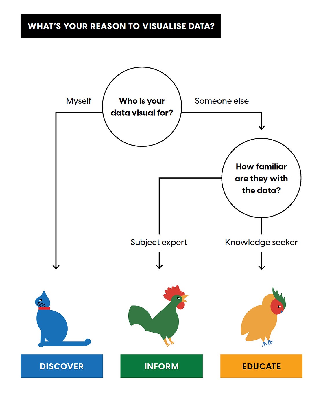 What’s your reason to visualise data? To Discover, Inform or&nbsp;Educate?