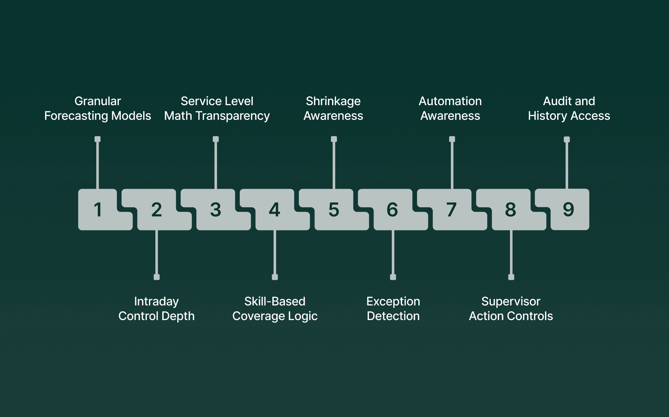 What to Look For in a Contact Center Workforce Management Platform