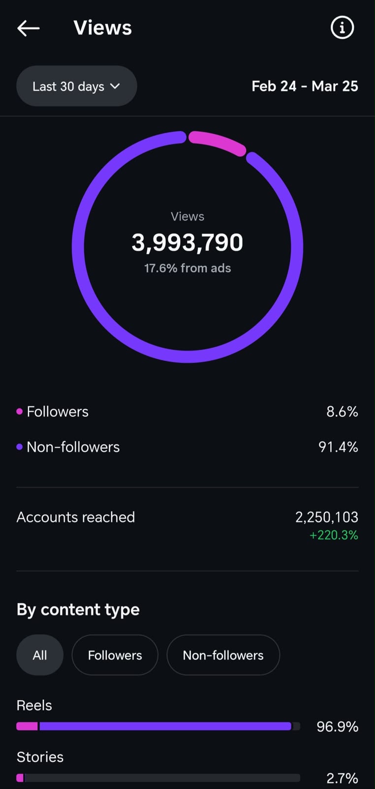 3.9M Views