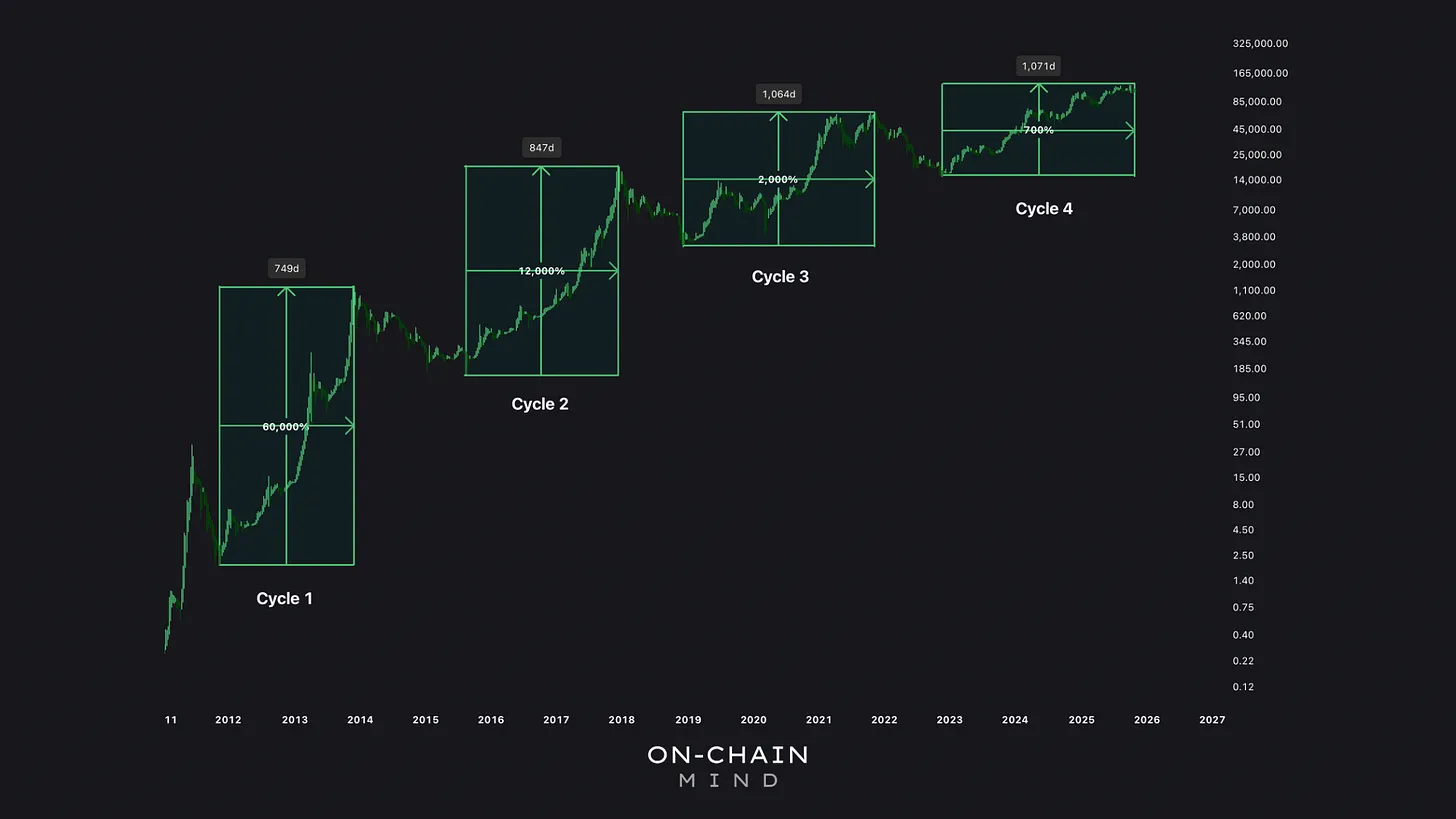 Lengthening Cycles