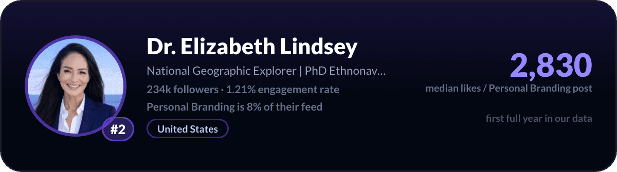 Dr. Elizabeth Lindsey, number 2 LinkedIn personal branding creator: 2,830 median likes per personal branding post, 234k followers